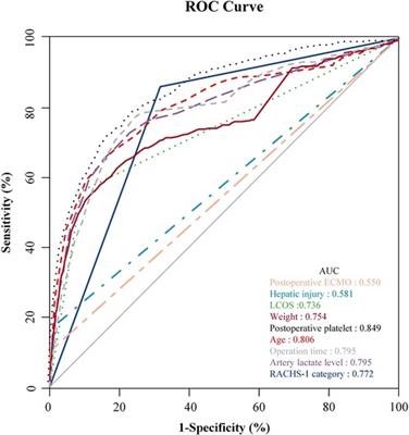 Risk factors of gastrointestinal bleeding after cardiopulmonary bypass in children: a retrospective study